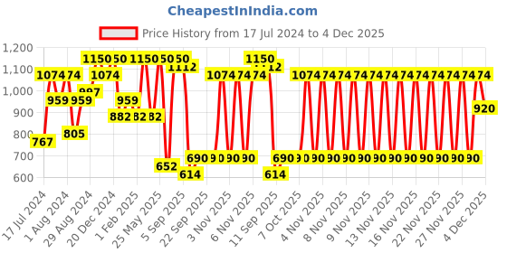 myntra.com Rubans Gold-Plated Handcrafted Kundan Jewellery Set rubans Price History Graph from 17 Jul 2024 to 4 Dec 2025