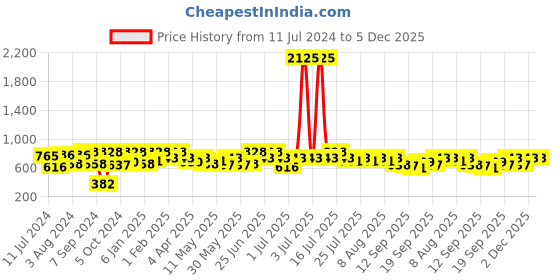 myntra.com Rubans Gold-Plated Handcrafted Zircon Stone Studded Peacock Jewellery Set rubans Price History Graph from 11 Jul 2024 to 4 Dec 2025