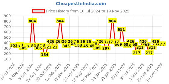 myntra.com Rubans Gold-Plated Handcrafted Zircon Studded Nosepin rubans Price History Graph from 10 Jul 2024 to 19 Nov 2025