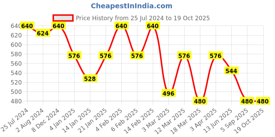myntra.com Rubans Gold Plated High Quality Cubic Zirconia Studded Finger Ring rubans Price History Graph from 25 Jul 2024 to 18 Oct 2025
