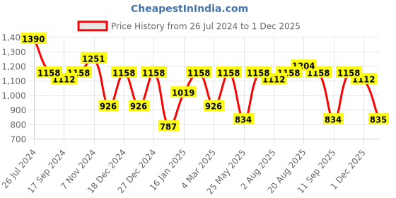 myntra.com Rubans Gold Plated Kundan & Pearls Jewellery Set rubans Price History Graph from 26 Jul 2024 to 29 Nov 2025