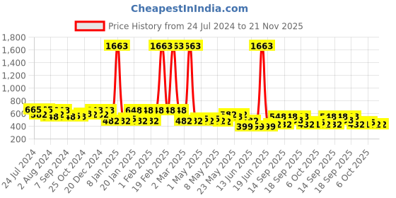 myntra.com Rubans Gold-Plated Kundan Geometric Drop Earrings rubans Price History Graph from 24 Jul 2024 to 20 Nov 2025