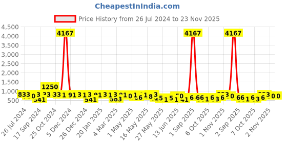 myntra.com Rubans Gold-Plated Kundan Stone-Studded & Beaded Jewellery Set rubans Price History Graph from 26 Jul 2024 to 23 Nov 2025