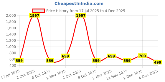 myntra.com Rubans Gold-Plated Kundan Studded & Beaded Dome Shaped Jhumkas rubans Price History Graph from 17 Jul 2025 to 4 Dec 2025