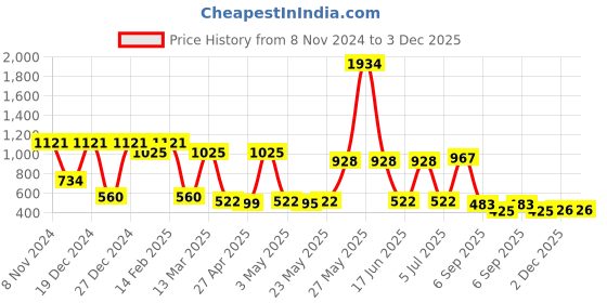 myntra.com Rubans Gold-Plated Kundan Studded & Beaded Geometric Drop Earrings rubans Price History Graph from 8 Nov 2024 to 3 Dec 2025