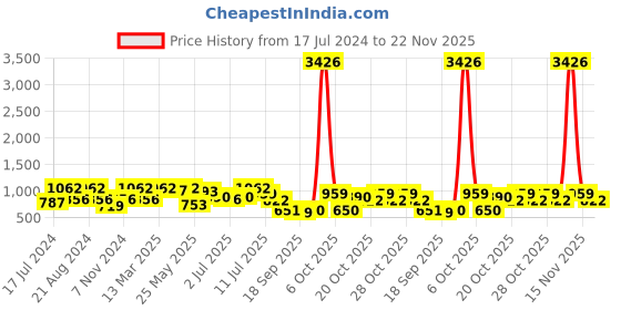 myntra.com Rubans Gold-Plated Kundan-Studded & Beaded Jewellery Set rubans Price History Graph from 17 Jul 2024 to 22 Nov 2025
