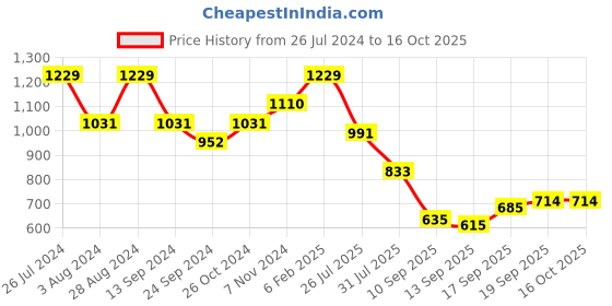 myntra.com Rubans Gold Plated Kundan Studded & Beaded Jewellery Set rubans Price History Graph from 26 Jul 2024 to 16 Oct 2025