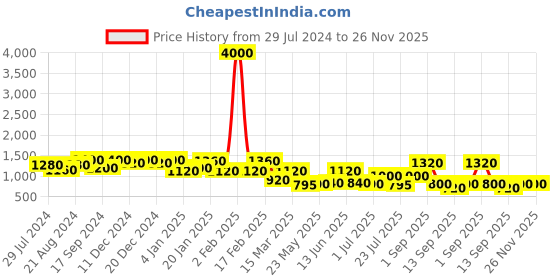 myntra.com Rubans Gold-Plated Kundan-Studded & Beaded Jewellery Set rubans Price History Graph from 29 Jul 2024 to 25 Nov 2025