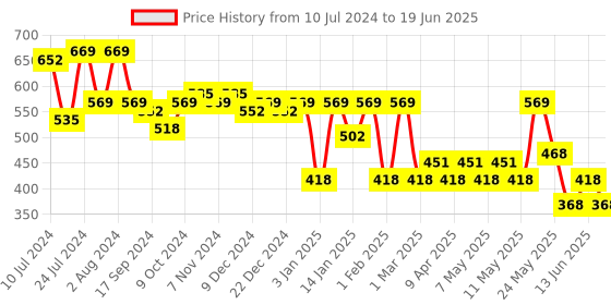 myntra.com Rubans Gold-Plated Kundan-Studded & Pearls Beaded Finger Ring rubans Price History Graph from 10 Jul 2024 to 19 Jun 2025
