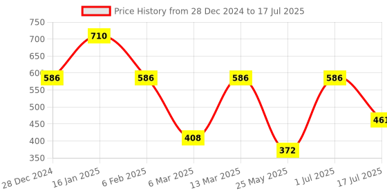 myntra.com Rubans Gold-Plated Kundan Studded Maang Tikka Head Jewellery rubans Price History Graph from 28 Dec 2024 to 17 Jul 2025