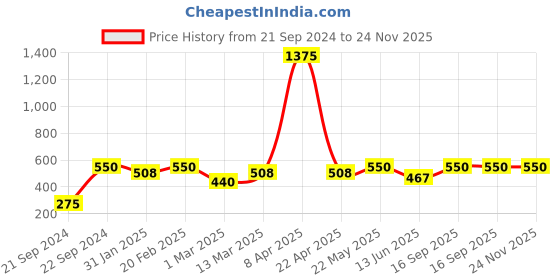 myntra.com Rubans Gold-Plated Leaf Shaped Stainless Steel Studs rubans Price History Graph from 21 Sep 2024 to 24 Nov 2025