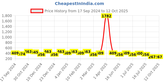 myntra.com Rubans Gold-Plated Link Minimal Necklace rubans Price History Graph from 17 Sep 2024 to 11 Oct 2025