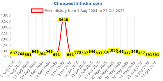 myntra.com Rubans Gold-Plated Long AD Classic Chandbalis Earrings rubans Price History Graph from 1 Aug 2024 to 26 Oct 2025