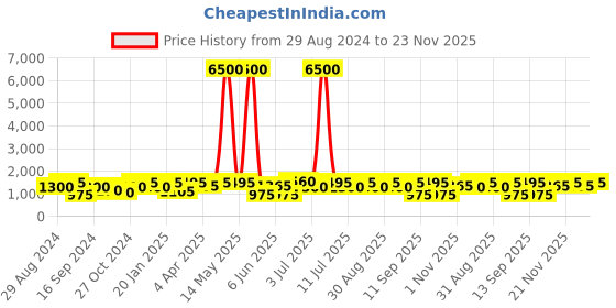 myntra.com Rubans Gold-Plated Multi Color CZ Studded pearl beaded Handcrafted Jewellery Set rubans Price History Graph from 29 Aug 2024 to 22 Nov 2025