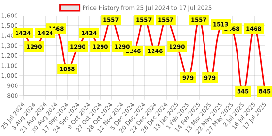 myntra.com Rubans Gold-Plated Multicolor Crystal & CZ Studded Pearl Jewellery Set rubans Price History Graph from 25 Jul 2024 to 2 Jul 2025