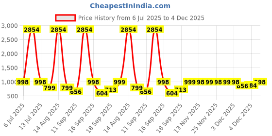 myntra.com Rubans Gold Plated Necklace and Earrings rubans Price History Graph from 6 Jul 2025 to 4 Dec 2025