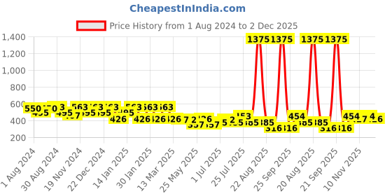 myntra.com Rubans Gold Plated Peacock Shaped Faux Ruby Drop Earrings rubans Price History Graph from 1 Aug 2024 to 2 Dec 2025