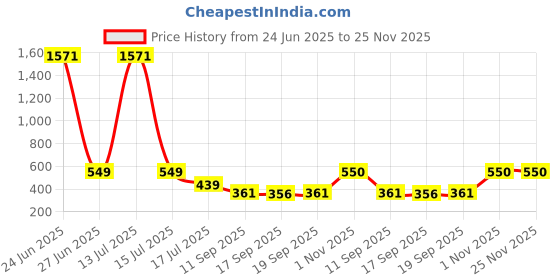 myntra.com Rubans Gold-Plated Pearls Stud Nosepin rubans Price History Graph from 24 Jun 2025 to 25 Nov 2025
