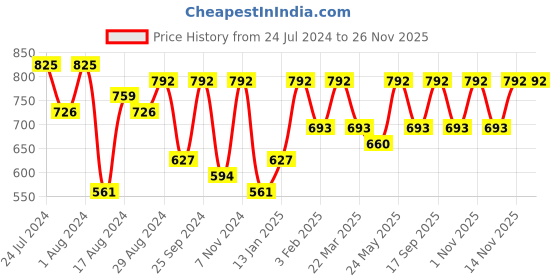 myntra.com Rubans Gold-Plated Pink & Red Pearl Studed & Beaded Pendant Necklace Set rubans Price History Graph from 24 Jul 2024 to 24 Nov 2025