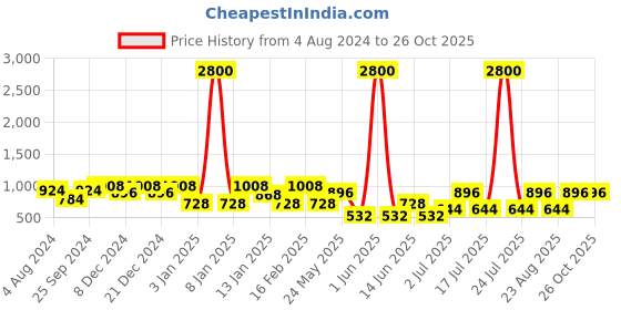 myntra.com Rubans Gold-Plated Pink Dome Shaped Jhumkas rubans Price History Graph from 4 Aug 2024 to 26 Oct 2025