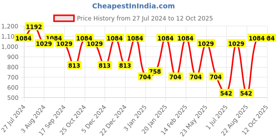 myntra.com Rubans Gold-Plated Pink Stone-Studded & Beaded Handcrafted Temple Jewellery Set rubans Price History Graph from 27 Jul 2024 to 11 Oct 2025