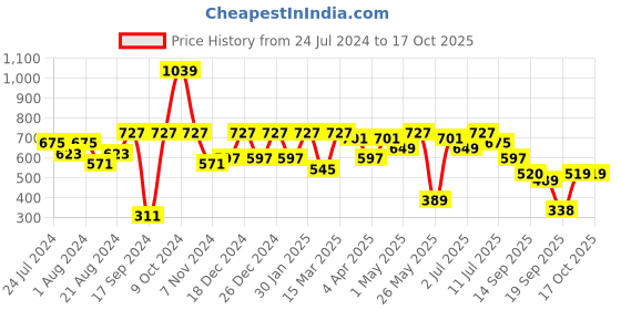 myntra.com Rubans Gold-Plated Red & Green Faux Ruby & Emerald Jewellery Set rubans Price History Graph from 24 Jul 2024 to 16 Oct 2025