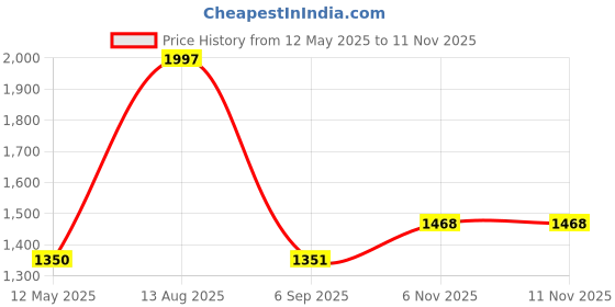 myntra.com Rubans Gold-Plated Red & Green Faux Ruby-Studded Pearls Beaded Handcrafted Jewellery Set rubans Price History Graph from 12 May 2025 to 10 Nov 2025