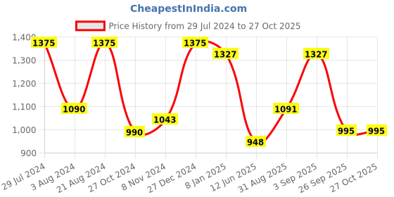 myntra.com Rubans Gold-Plated Red & Green Stone-Studded & Beaded Handcrafted Jewellery Set rubans Price History Graph from 29 Jul 2024 to 27 Oct 2025