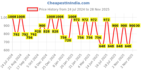 myntra.com Rubans Gold-Plated Red & Green Stone Studded Jewellery Set rubans Price History Graph from 24 Jul 2024 to 28 Nov 2025