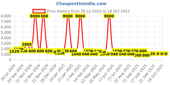 myntra.com Rubans Gold-Plated Red & Green Stone-Studded Temple Jewellery-Set rubans Price History Graph from 30 Jul 2024 to 17 Oct 2025