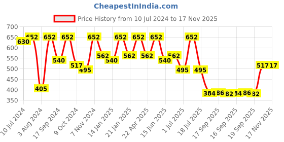 myntra.com Rubans Gold-Plated Red & Off-White Kundan-Studded Beaded Handcrafted Maang tikka rubans Price History Graph from 10 Jul 2024 to 17 Nov 2025