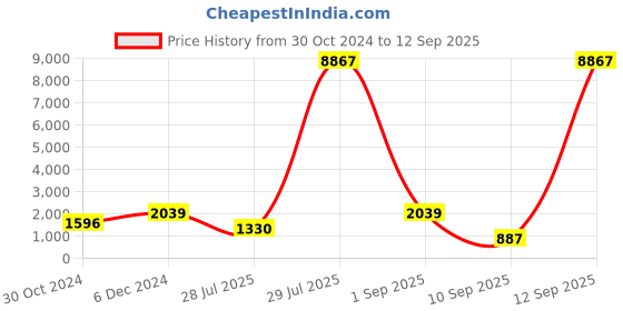 myntra.com Rubans Gold-Plated Red Beaded Jewellery Set rubans Price History Graph from 30 Oct 2024 to 12 Sep 2025