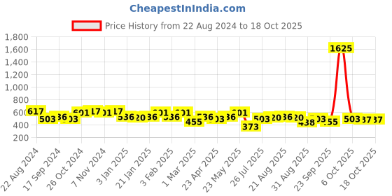 myntra.com Rubans Gold-Plated Red CZ-Studded Hand-Painted Statement Finger Ring rubans Price History Graph from 22 Aug 2024 to 17 Oct 2025