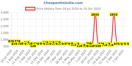 myntra.com Rubans Gold-Plated Stone-Studded & Artificial Beaded Jewellery Set rubans Price History Graph from 24 Jul 2024 to 10 Oct 2025