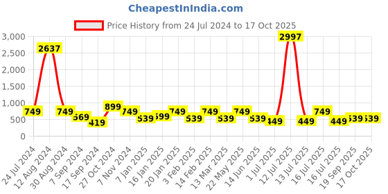 myntra.com Rubans Gold-Plated Stone-Studded & Artificial Beaded Jewellery Set rubans Price History Graph from 24 Jul 2024 to 16 Oct 2025