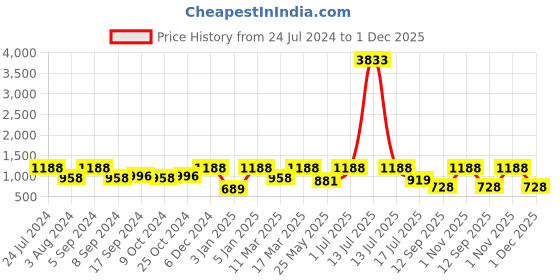 myntra.com Rubans Gold-Plated Stone Studded & Beaded Necklace Set rubans Price History Graph from 24 Jul 2024 to 1 Dec 2025