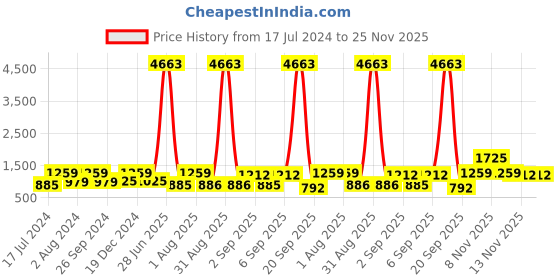 myntra.com Rubans Gold-Plated Stone Studded & Beaded Temple Jewellery Set rubans Price History Graph from 17 Jul 2024 to 25 Nov 2025