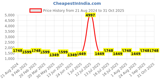 myntra.com Rubans Gold-Plated Stone-Studded Jewellery Set rubans Price History Graph from 21 Aug 2024 to 30 Oct 2025