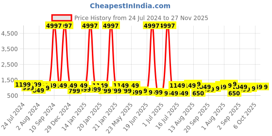 myntra.com Rubans Gold-Plated Stone-Studded Pearl Drop Beaded Temple Jewellery Set rubans Price History Graph from 24 Jul 2024 to 27 Nov 2025