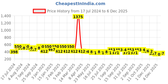 myntra.com Rubans Gold-Plated Studded Mangalsutra rubans Price History Graph from 17 Jul 2024 to 4 Dec 2025
