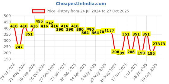 myntra.com Rubans Gold-Plated Teardrop Shaped Studs Earrings rubans Price History Graph from 24 Jul 2024 to 27 Oct 2025