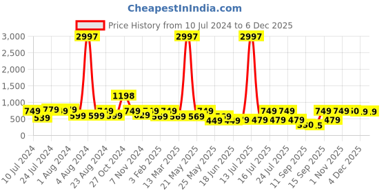 myntra.com Rubans Gold Plated Temple Jewellery Set rubans Price History Graph from 10 Jul 2024 to 5 Dec 2025