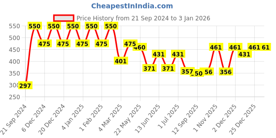 myntra.com Rubans Gold Plated Waterproof Demi-Fine Classic Studs Earrings rubans Price History Graph from 21 Sep 2024 to 3 Jan 2026