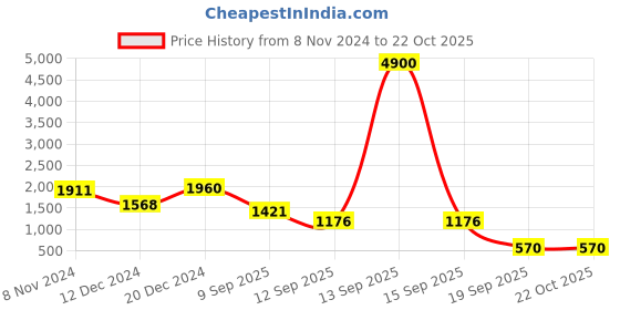 myntra.com Rubans Gold-Plated White & Blue Stone-Studded Beaded Handcrafted Jewellery Set rubans Price History Graph from 8 Nov 2024 to 22 Oct 2025
