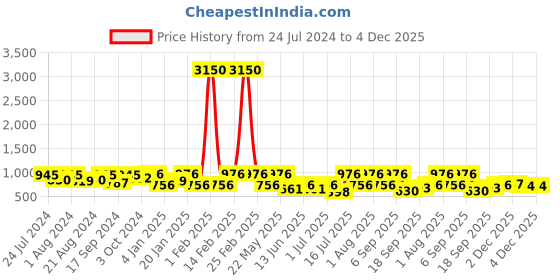 myntra.com Rubans Gold-Plated White & Green Stone-Studded & Pearl Beaded Handcrafted Jewellery Set rubans Price History Graph from 24 Jul 2024 to 4 Dec 2025