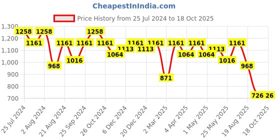 myntra.com Rubans Gold-Plated White Kundan-Studded & Beaded Handcrafted Jewellery Set rubans Price History Graph from 25 Jul 2024 to 17 Oct 2025