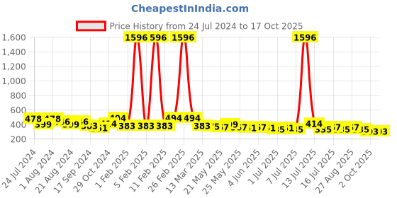 myntra.com Rubans Gold Plated with Ganesha Motif Pendant Jewellery Set rubans Price History Graph from 24 Jul 2024 to 16 Oct 2025