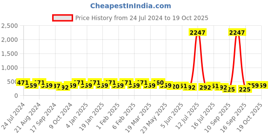 myntra.com Rubans Gold-Plated Zircon Studded Drop Earrings rubans Price History Graph from 24 Jul 2024 to 18 Oct 2025
