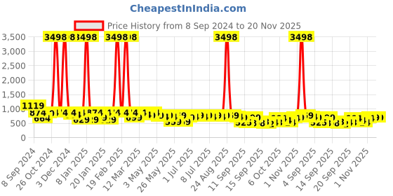 myntra.com Rubans Gold-Plated Zircon Studded Drop Earrings rubans Price History Graph from 8 Sep 2024 to 19 Nov 2025