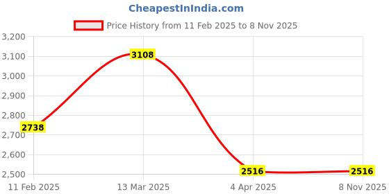 myntra.com Rubans Gold-PlatedWhite & GreenKundan-Studded Pearl Beaded Choker Jewellery Set rubans Price History Graph from 11 Feb 2025 to 8 Nov 2025
